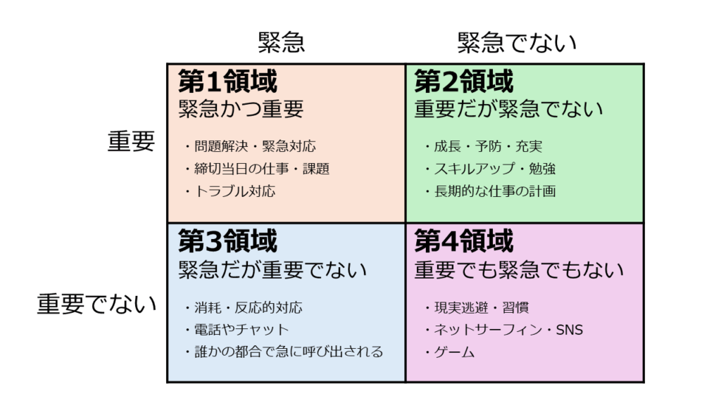 時間管理マトリックスチャート